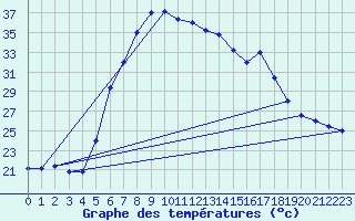 Courbe de tempratures pour Trapani / Birgi