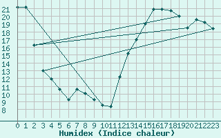 Courbe de l'humidex pour Berens River CS , Man.