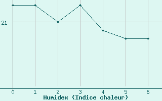 Courbe de l'humidex pour Gijon