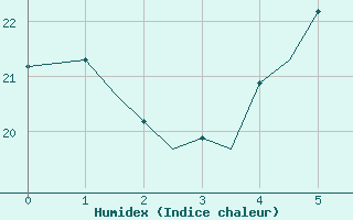 Courbe de l'humidex pour Rygge