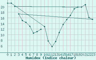 Courbe de l'humidex pour Roquemaure