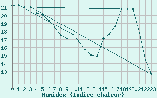 Courbe de l'humidex pour Frontenac (33)