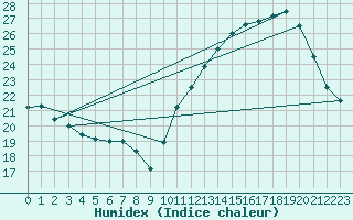 Courbe de l'humidex pour Montredon des Corbires (11)