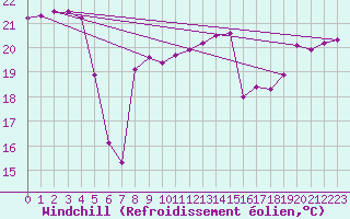 Courbe du refroidissement olien pour le bateau EUCFR10