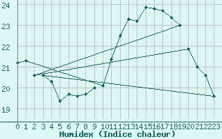 Courbe de l'humidex pour Herstmonceux (UK)