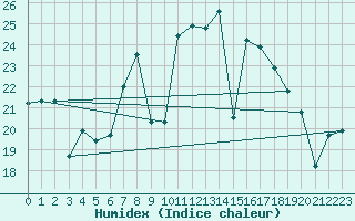 Courbe de l'humidex pour Cartagena