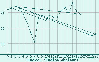 Courbe de l'humidex pour Boulogne (62)