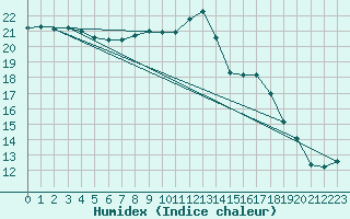 Courbe de l'humidex pour Harville (88)