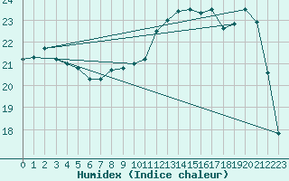 Courbe de l'humidex pour Ernage (Be)