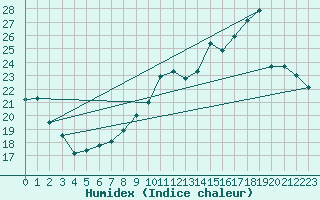 Courbe de l'humidex pour Nostang (56)