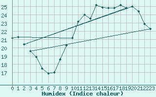 Courbe de l'humidex pour La Chapelle-Montreuil (86)