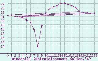 Courbe du refroidissement olien pour Hyres (83)