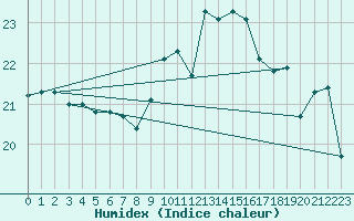 Courbe de l'humidex pour Le Touquet (62)