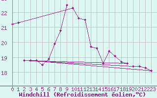 Courbe du refroidissement olien pour Ustka