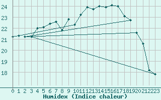 Courbe de l'humidex pour Rochefort Saint-Agnant (17)