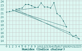 Courbe de l'humidex pour Abed