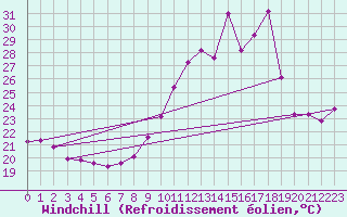 Courbe du refroidissement olien pour Pointe de Chassiron (17)