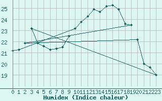 Courbe de l'humidex pour Romorantin (41)