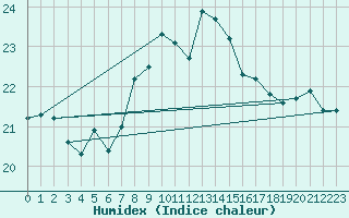 Courbe de l'humidex pour Terschelling Hoorn