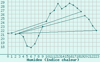 Courbe de l'humidex pour Vannes-Sn (56)