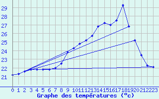 Courbe de tempratures pour Cap Pertusato (2A)