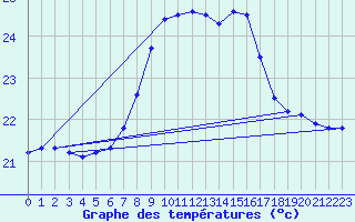 Courbe de tempratures pour Tarifa