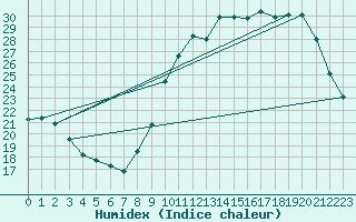 Courbe de l'humidex pour Limoges (87)