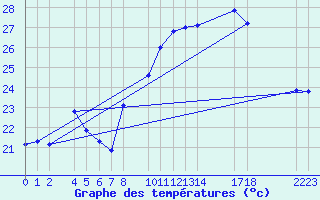 Courbe de tempratures pour Roquetas de Mar