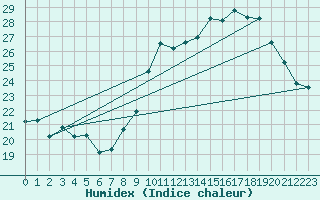 Courbe de l'humidex pour Biscarrosse (40)