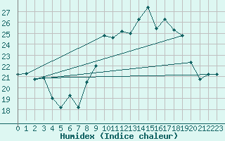 Courbe de l'humidex pour Porquerolles (83)