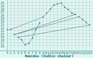 Courbe de l'humidex pour Madrid / Retiro (Esp)