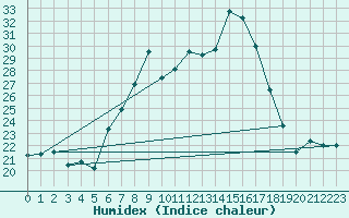 Courbe de l'humidex pour Sierra de Alfabia