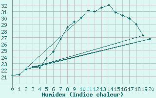 Courbe de l'humidex pour Wien-Donaufeld