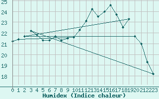 Courbe de l'humidex pour Brest (29)