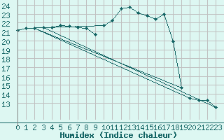 Courbe de l'humidex pour Douzy (08)