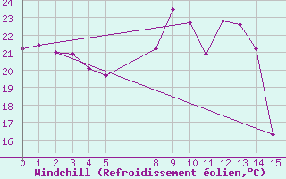 Courbe du refroidissement olien pour Beaufort West