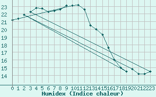 Courbe de l'humidex pour Paray-le-Monial - St-Yan (71)