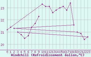 Courbe du refroidissement olien pour Cap Corse (2B)