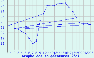 Courbe de tempratures pour Alistro (2B)