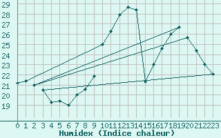 Courbe de l'humidex pour Clermont-Ferrand (63)