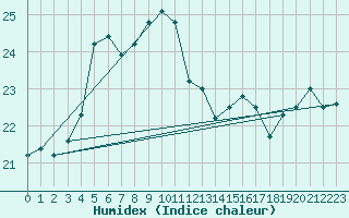 Courbe de l'humidex pour Le Luc - Cannet des Maures (83)