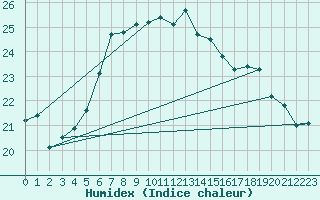 Courbe de l'humidex pour Mersin