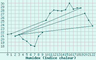 Courbe de l'humidex pour Grandfresnoy (60)