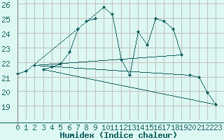 Courbe de l'humidex pour Constance (All)