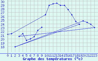 Courbe de tempratures pour Siria