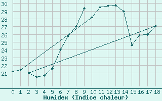 Courbe de l'humidex pour Wels / Schleissheim