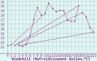 Courbe du refroidissement olien pour Cap Corse (2B)