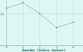 Courbe de l'humidex pour Wels / Schleissheim