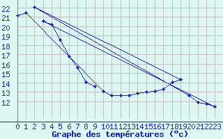 Courbe de tempratures pour Ullungdo