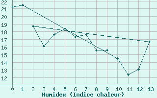 Courbe de l'humidex pour Aberdeen, Aberdeen Regional Airport